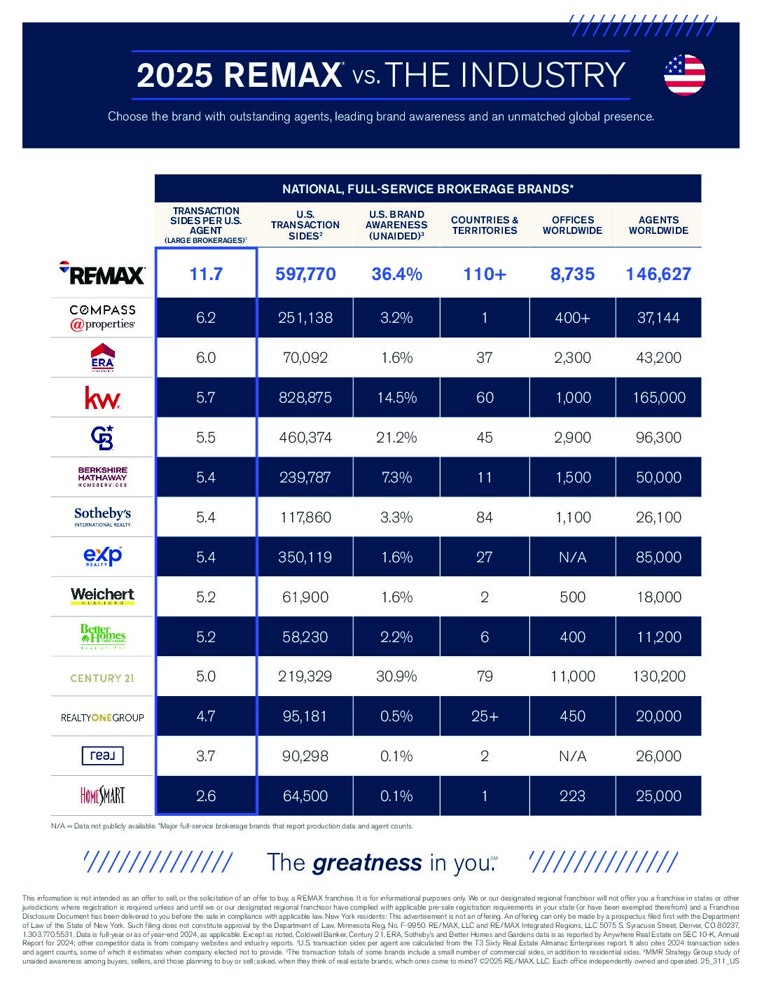 Arizona REMAX vs. Industry